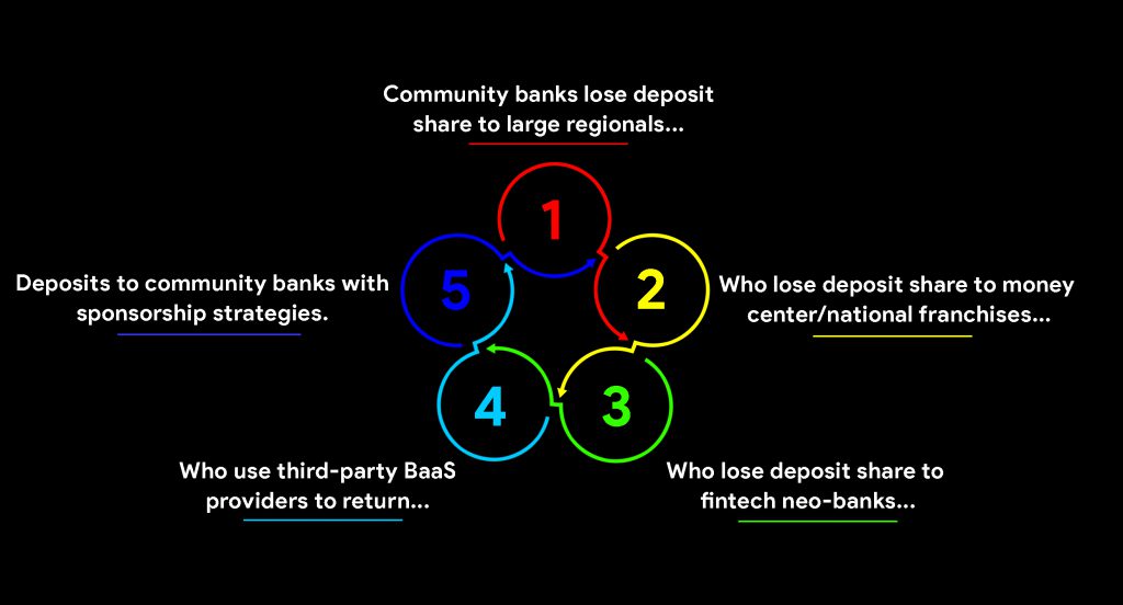 Community banks five-stage cyclical graphic