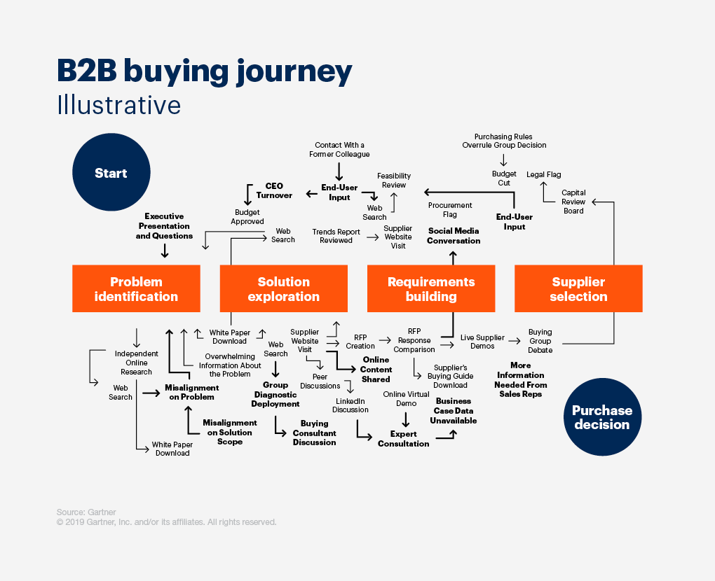 buying journey gartner