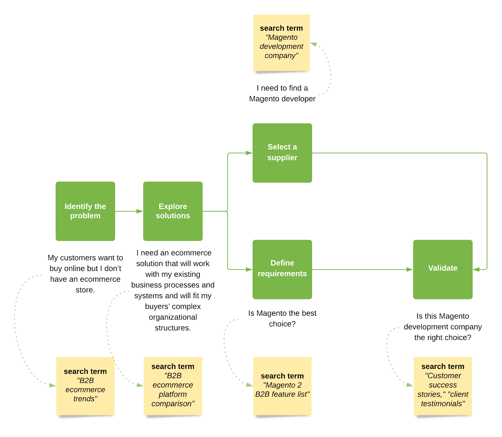 buying journey gartner