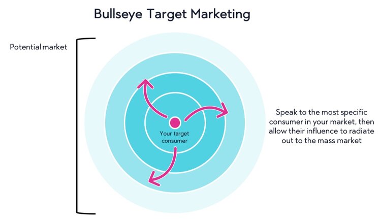 bullseye+target+marketing+strategy.jpg
