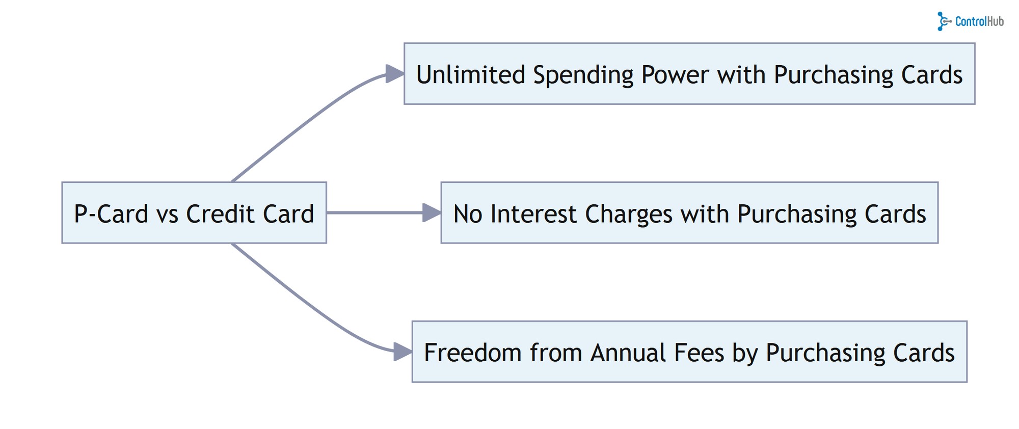 PCard vs. Credit Card How to Choose the Right Option?