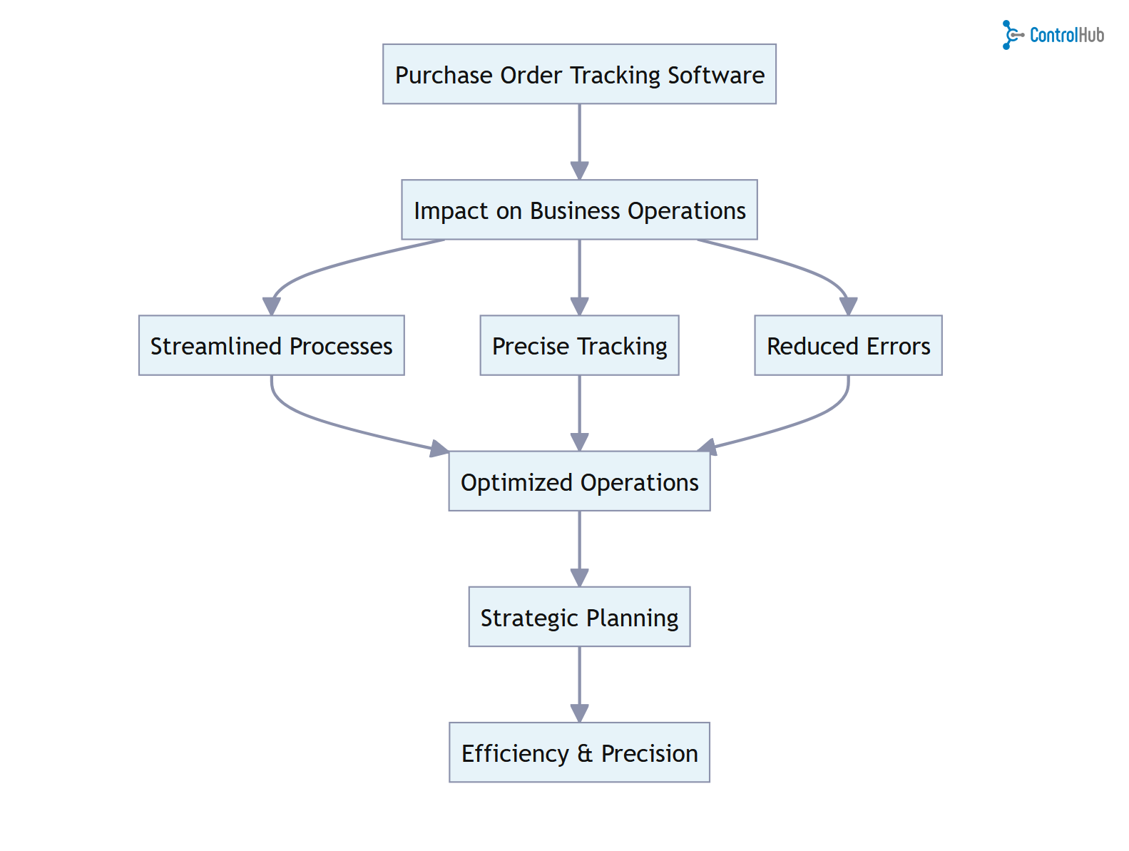 Mastering Purchase Order Tracking with Software
