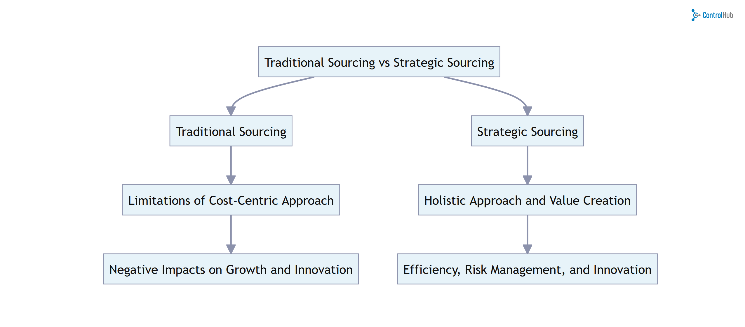 Mastering the 7Step Sourcing Process A Full Guide