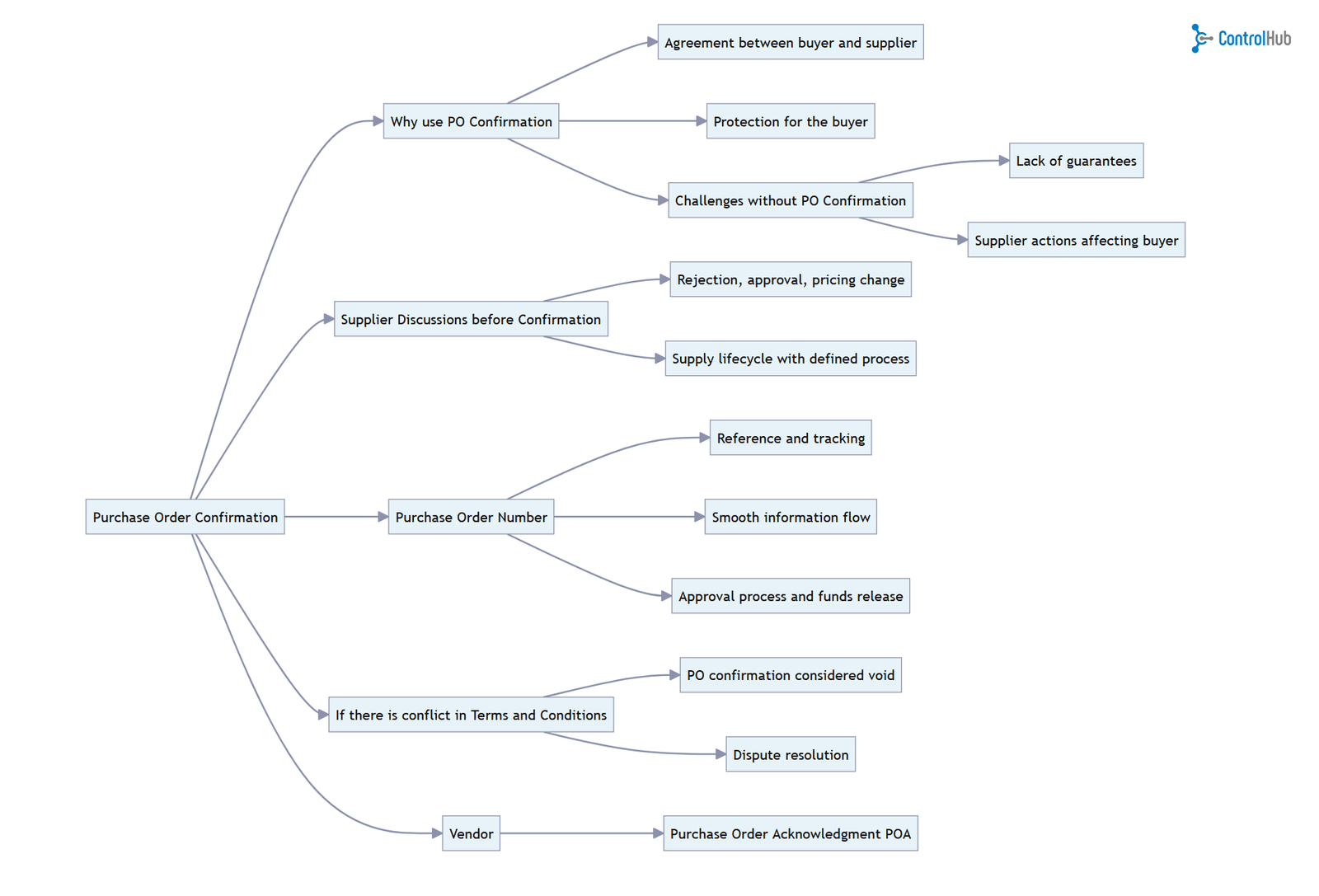 Purchase Confirmation: Why it Matters? Legal, Efficiency, and Communication
