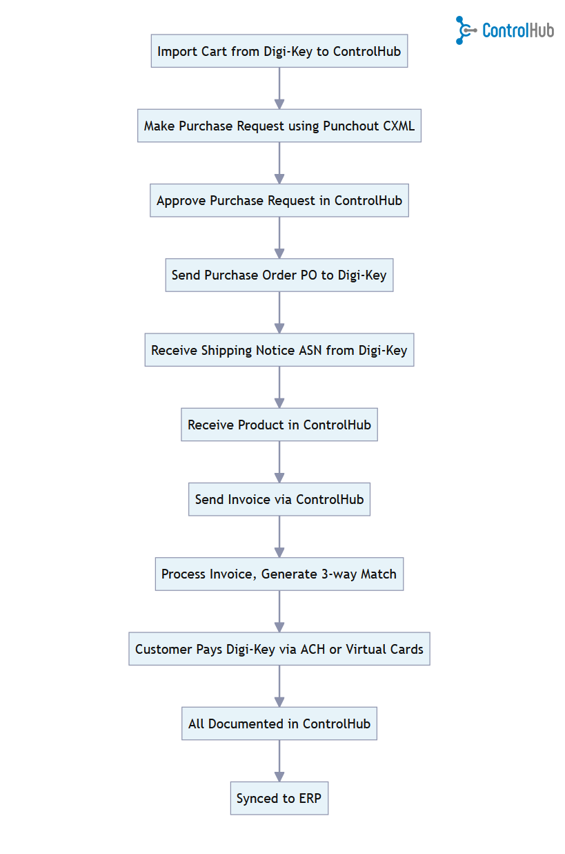 how punchout integration works digikey flowchart