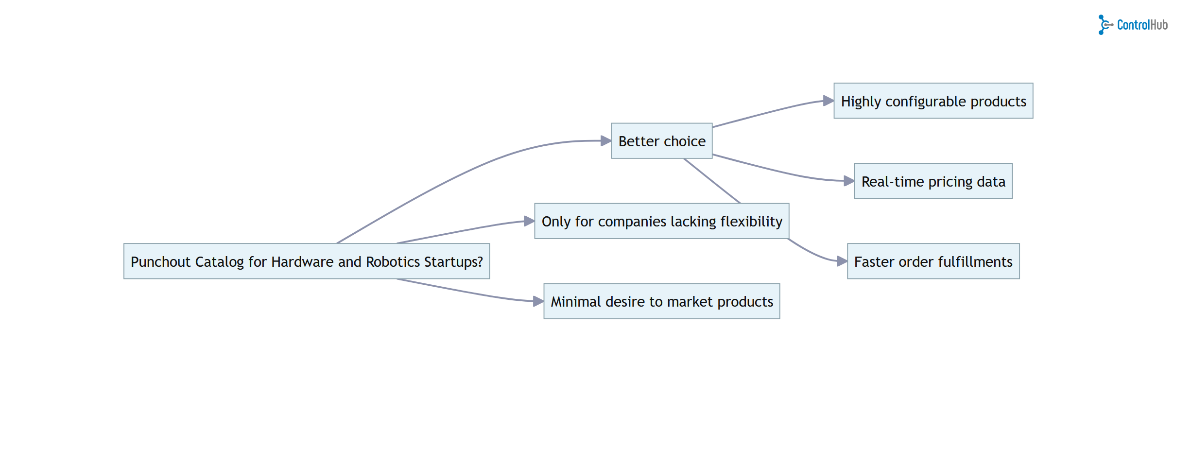 PunchOut Catalogs Vs. Hosted Catalogs
