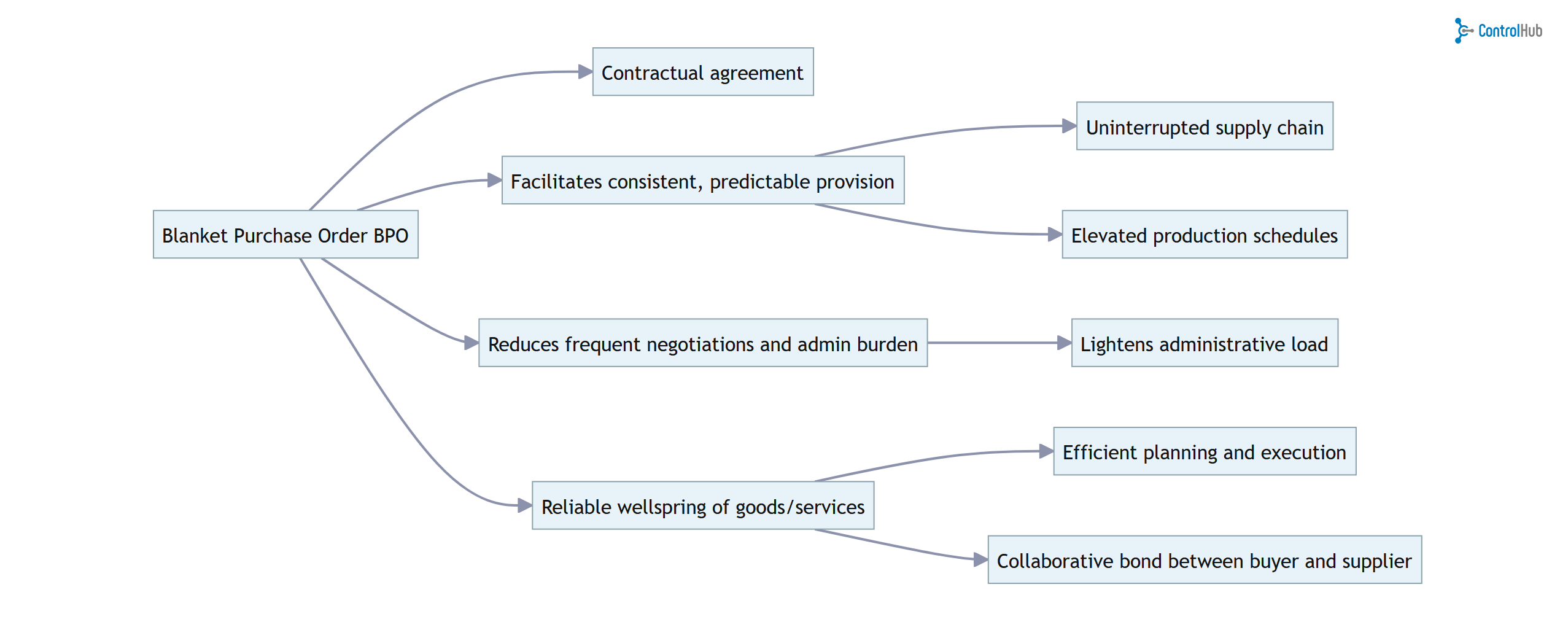 Blanket PO Power in Hardware Companies