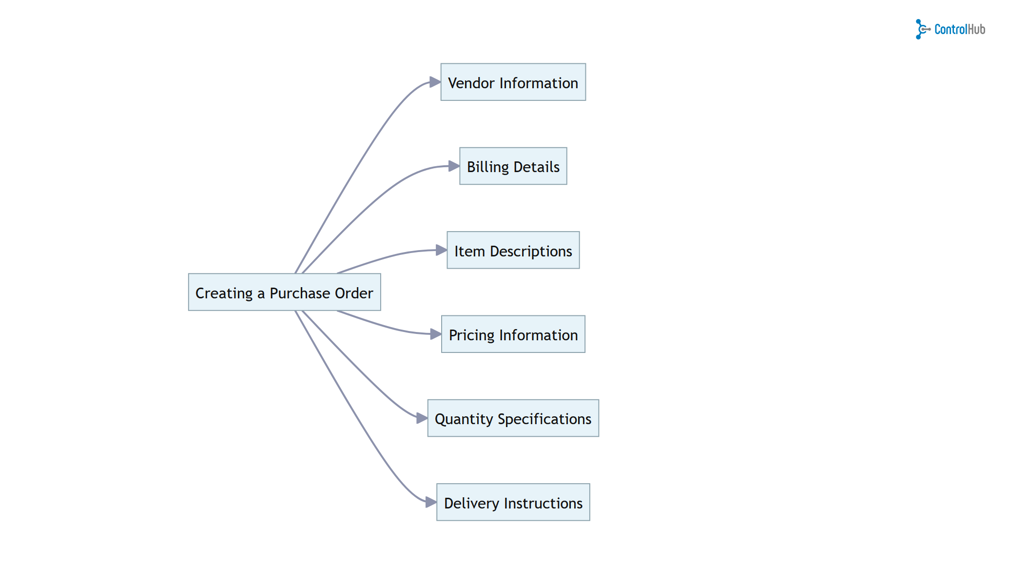 Revolutionizing Business with Purchase Order Software