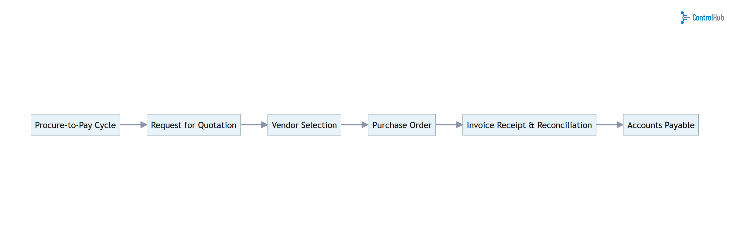 OCI Punchout Automating the Procure to Pay Process