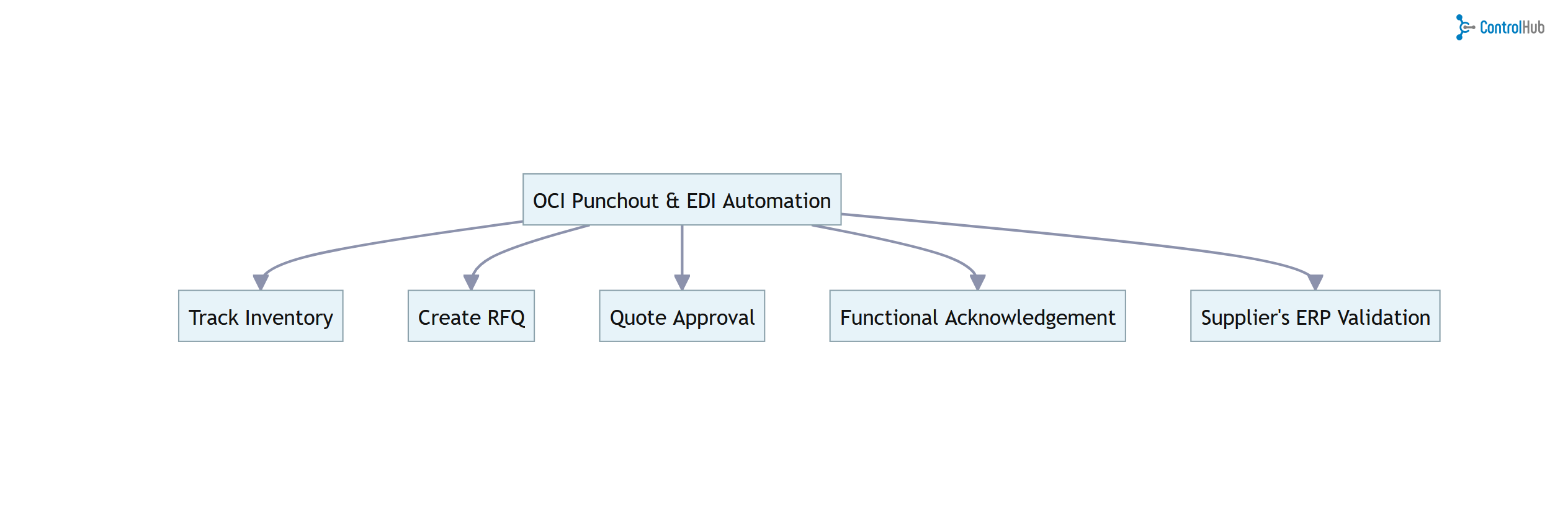 OCI Punchout: Automating the Procure to Pay Process