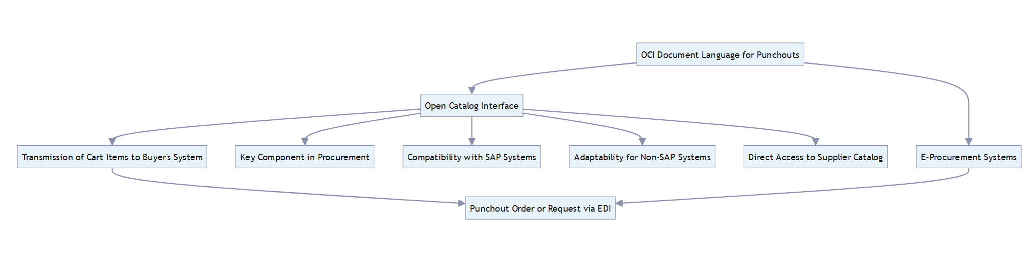 cXml & OCI: Overview of PunchOut Document Languages