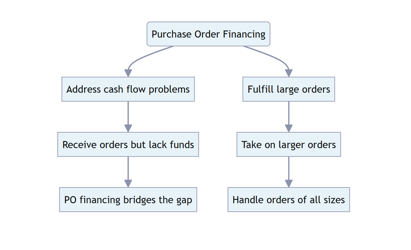 Purchase Order Financing flowchart