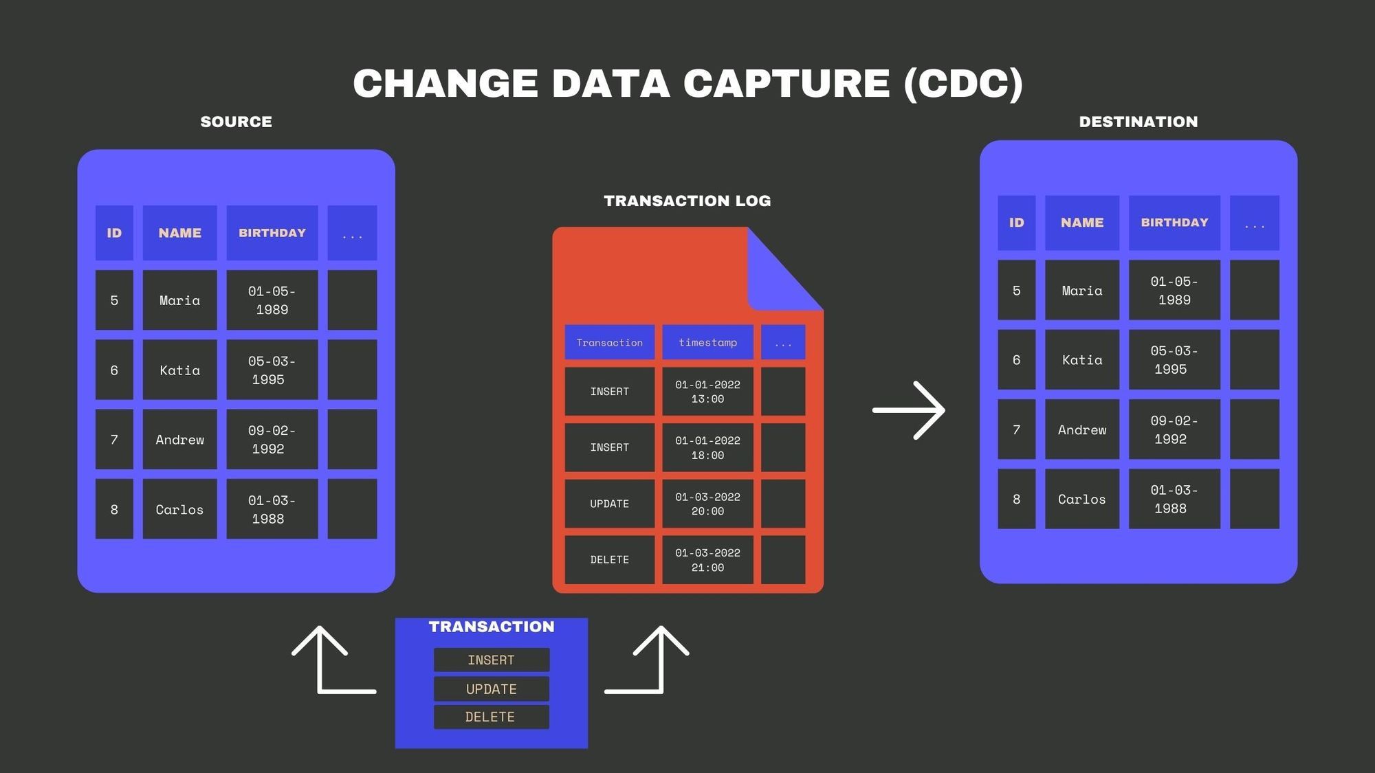 Understanding Change Data Capture (CDC): Definition, Methods and ...