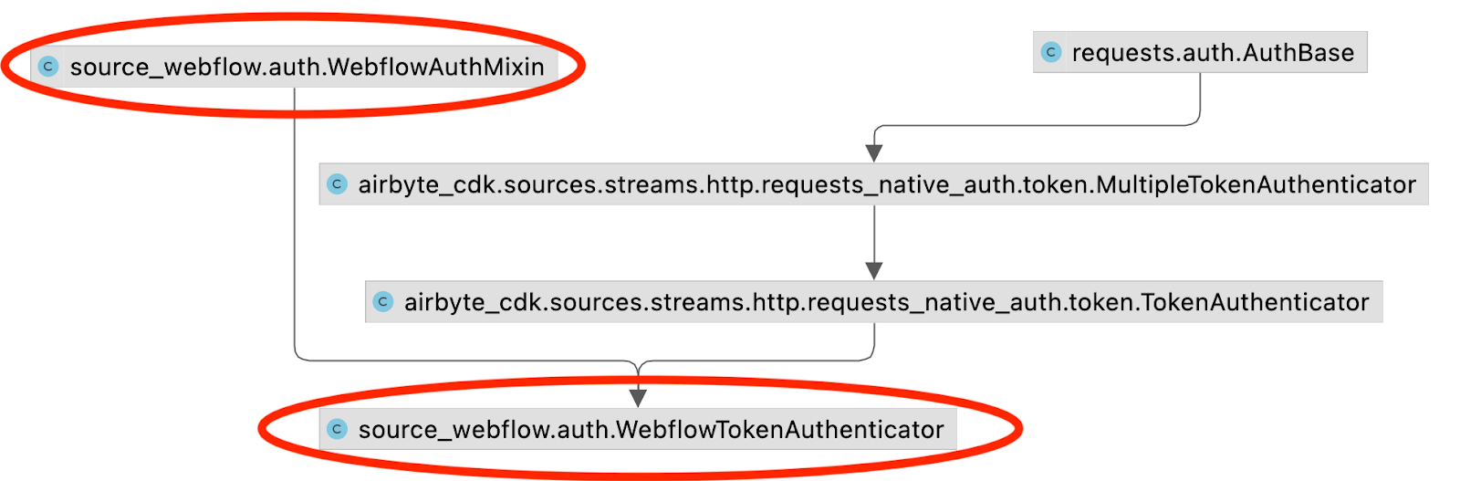 Build a connector to extract data from the Webflow API | Airbyte