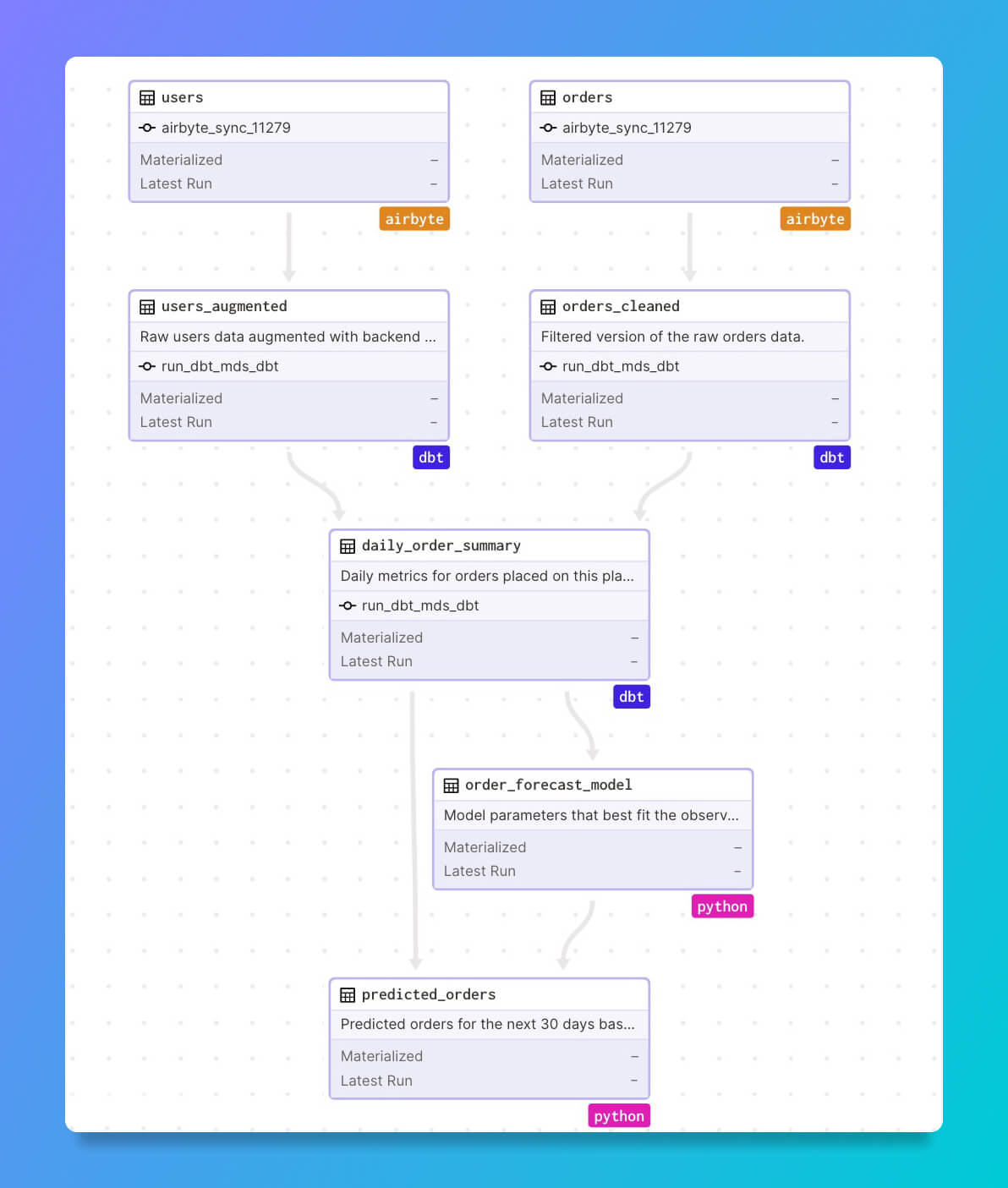 Each step can have errors and data types and need to retry when. As mentioned, Python is not made for this job.