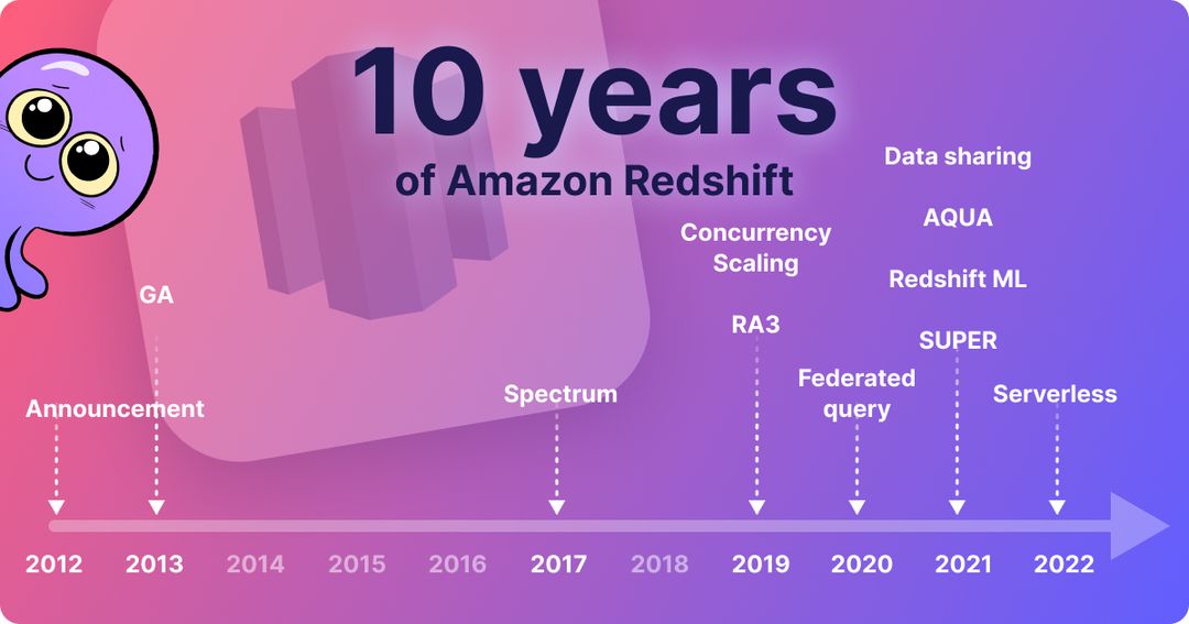 Redshift Turns 10 The Evolution of Amazon’s Cloud Data Warehouse Airbyte