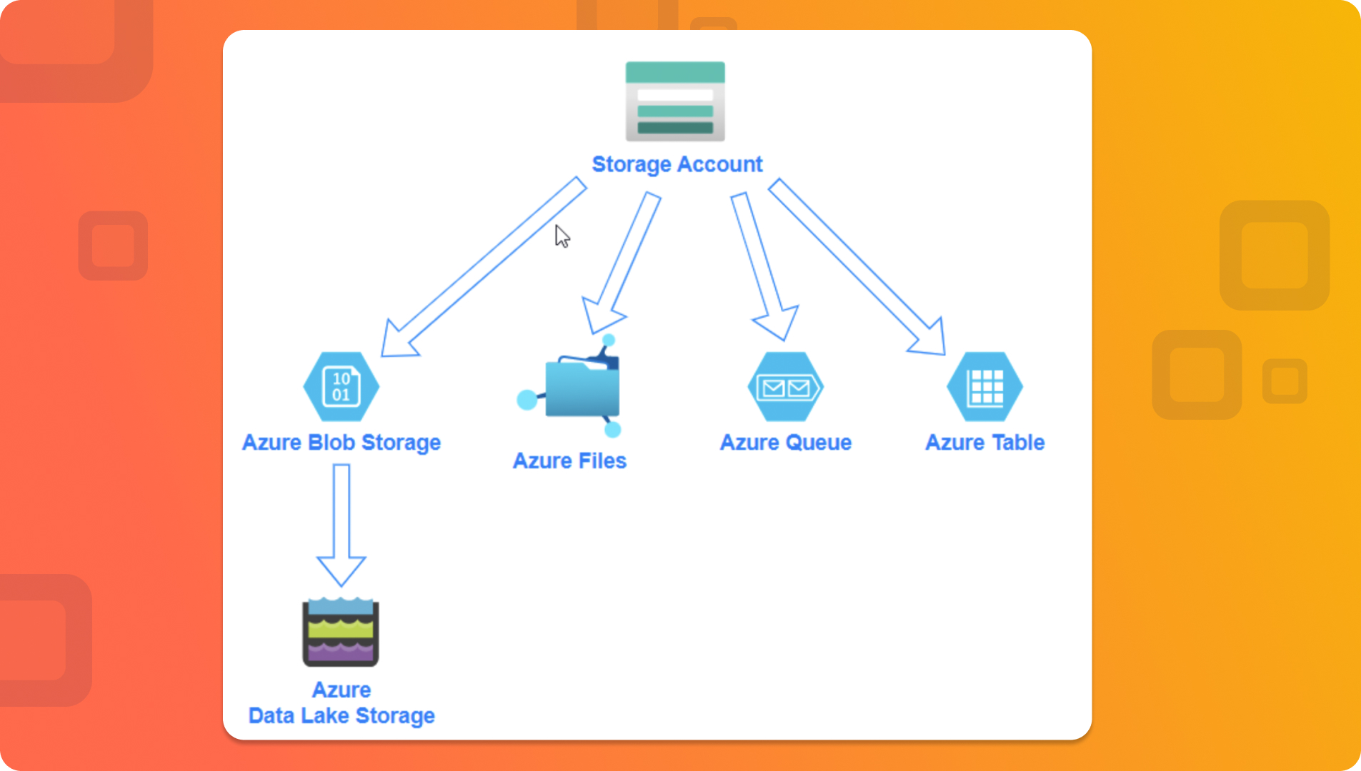 Top Azure Data Services Overview: Comprehensive Guide | Airbyte