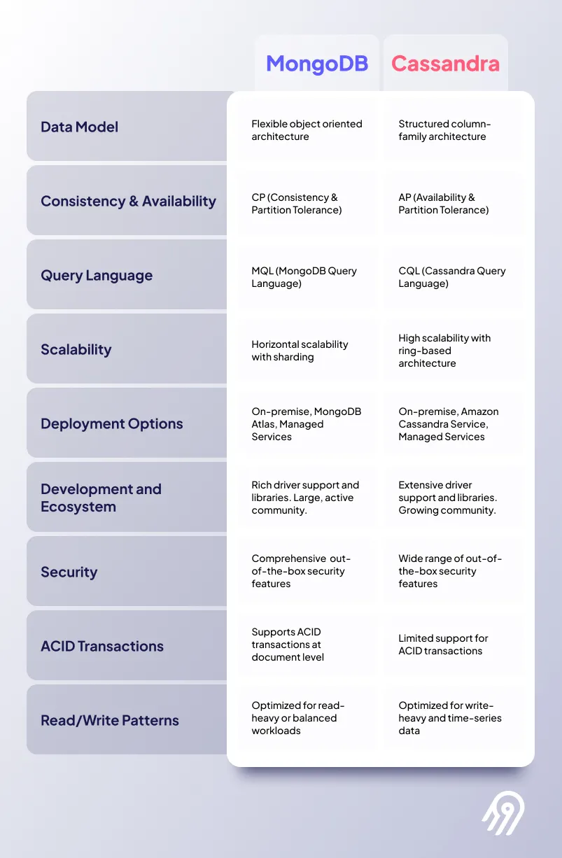 Cassandra vs. MongoDB: Navigating the NoSQL Landscape | Airbyte