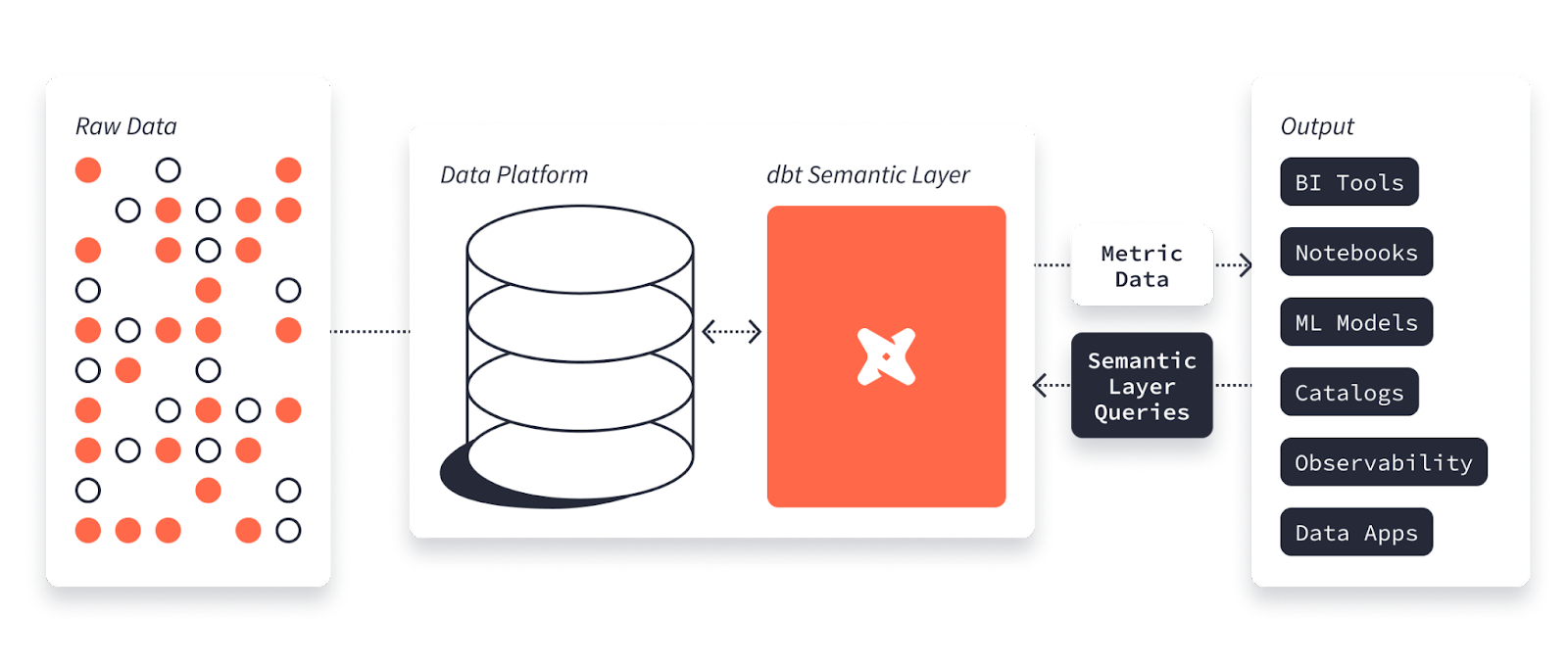 dbt Cloud Semantic Layer