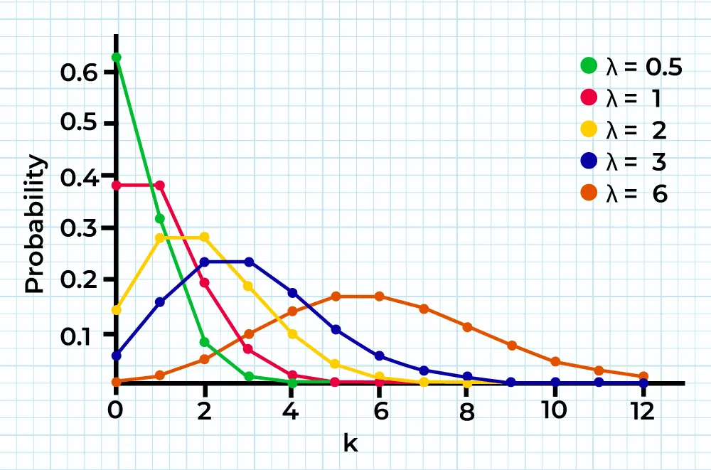 Poisson Distribution