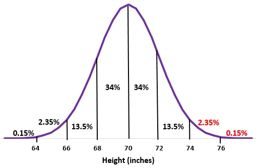 Normal Distribution