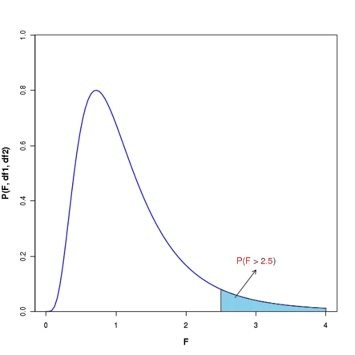 F Distribution