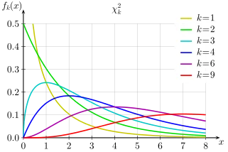 Chi-Square Distribution