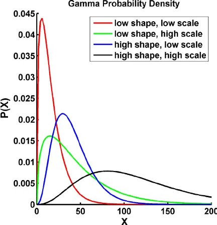 Gamma Distribution