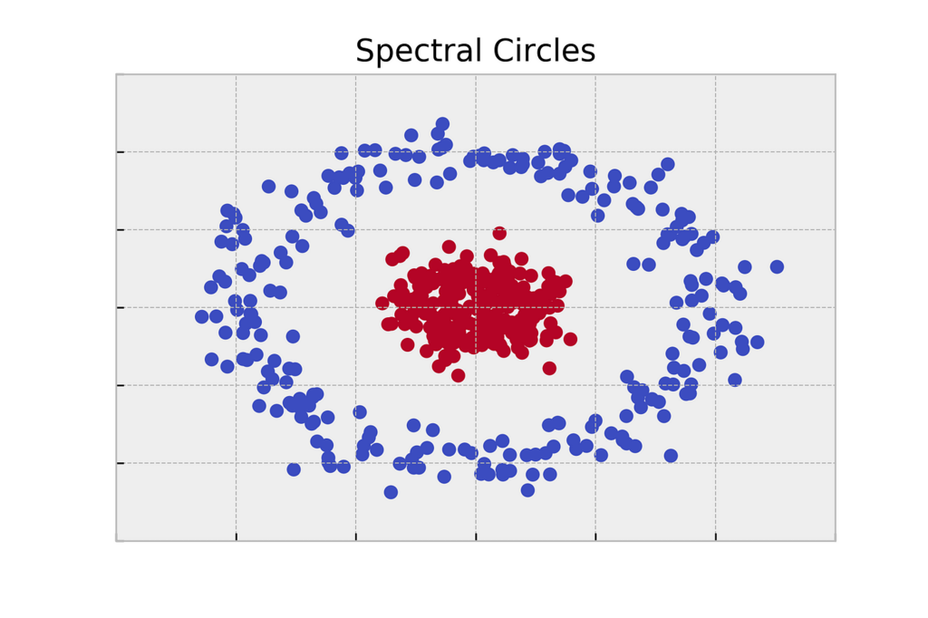 Spectral Clustering