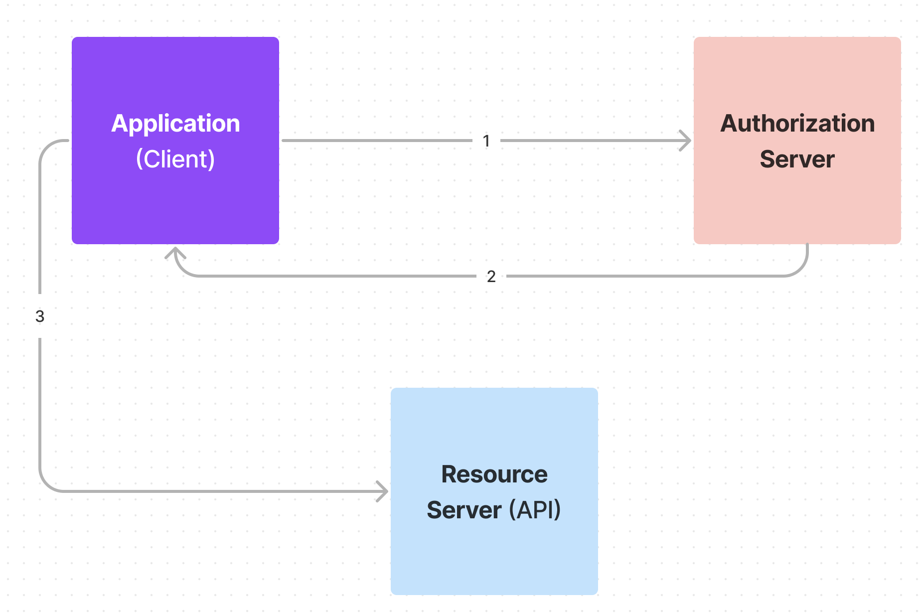 A diagram showing how the access token is obtained from the authorization server in order to access protected routes