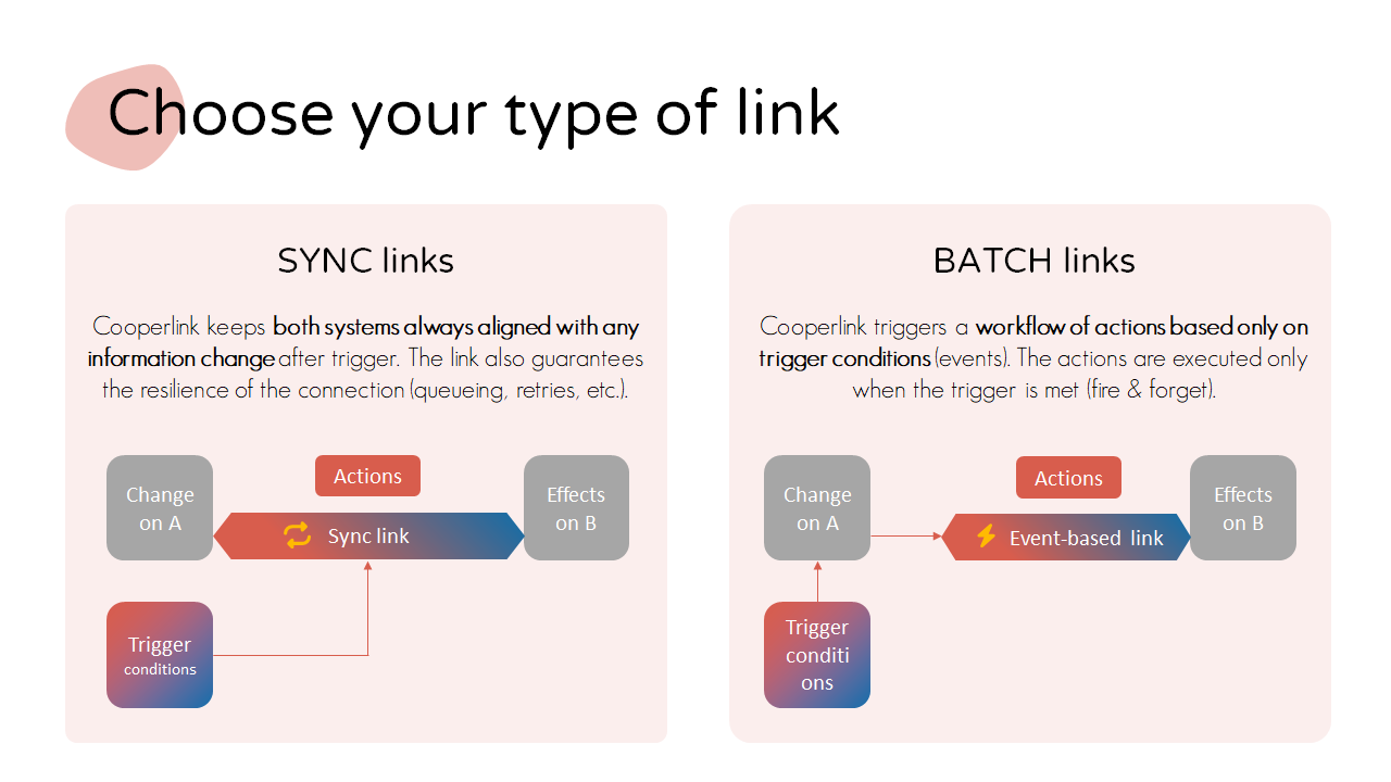 Cooperlink CONNECT - Size your link