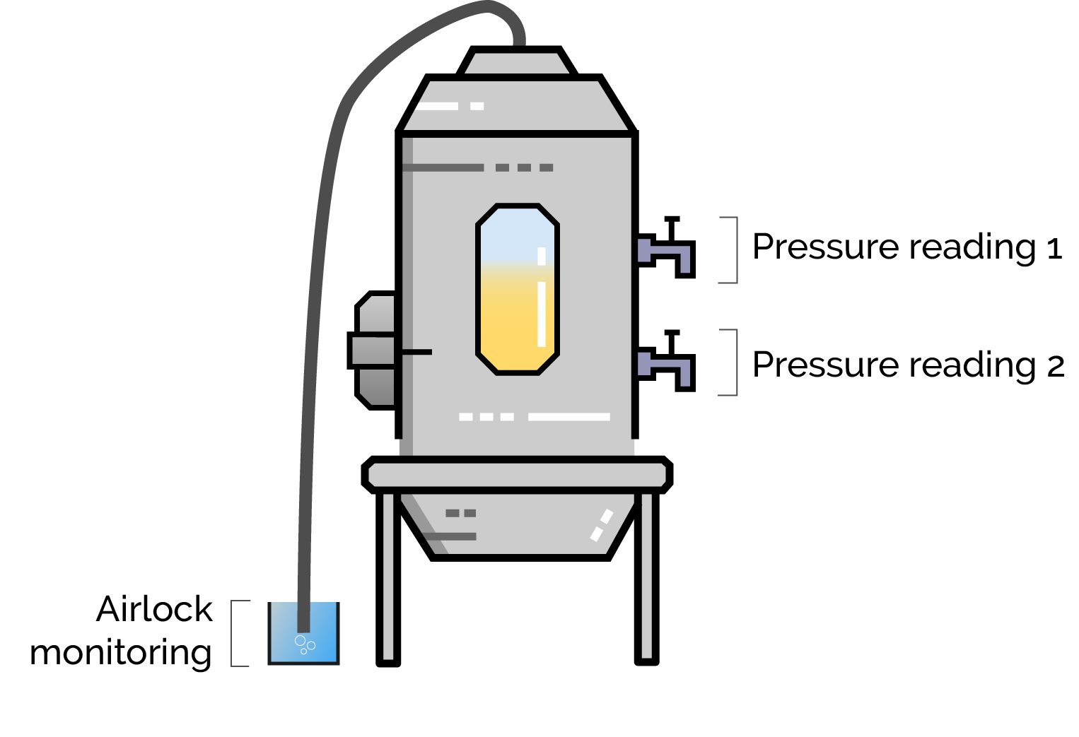 Specific gravity during the fermentation process can be determined by measuring carbon dioxide production by way of the airlock, or by taking a differential pressure reading of two points on a vertical axis.