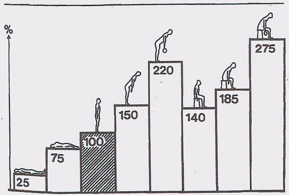 Disc compressive force relative to standing.