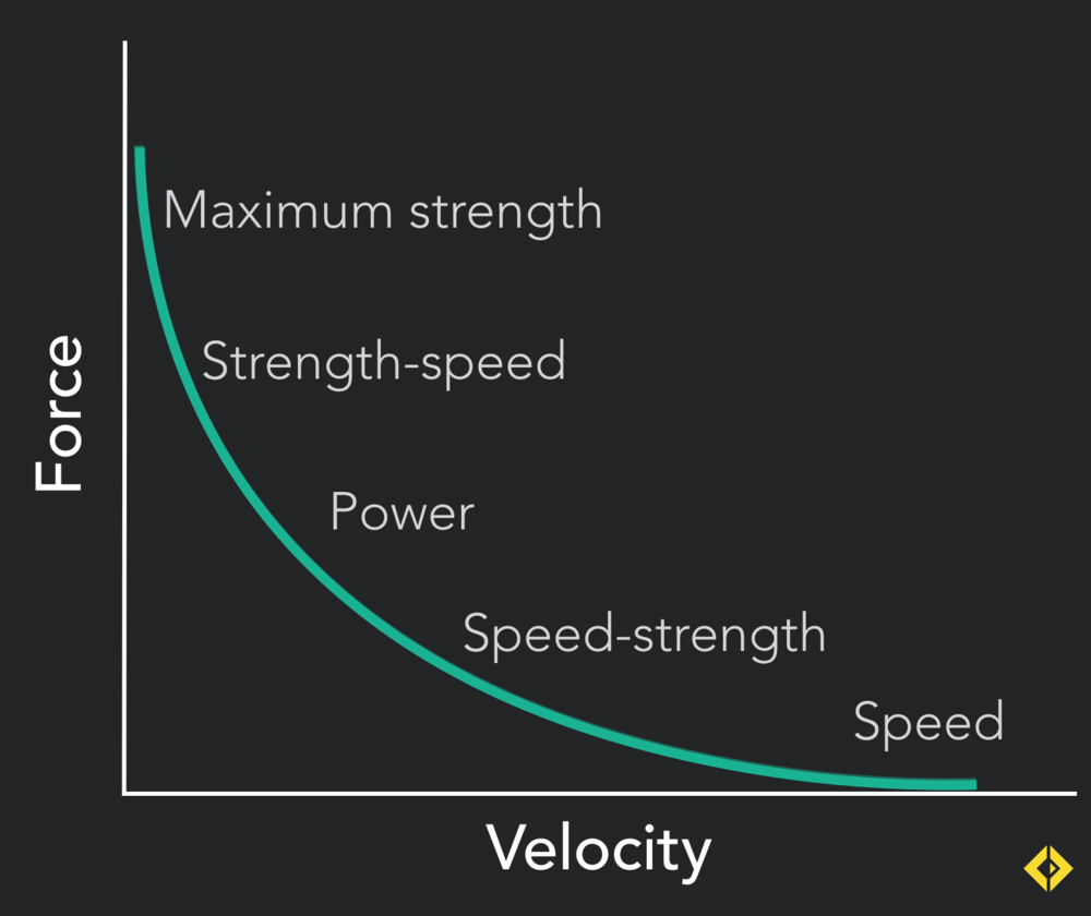 By changing the weights olympic lifting (and it's derivates) allow you to train the entire force velocity curve