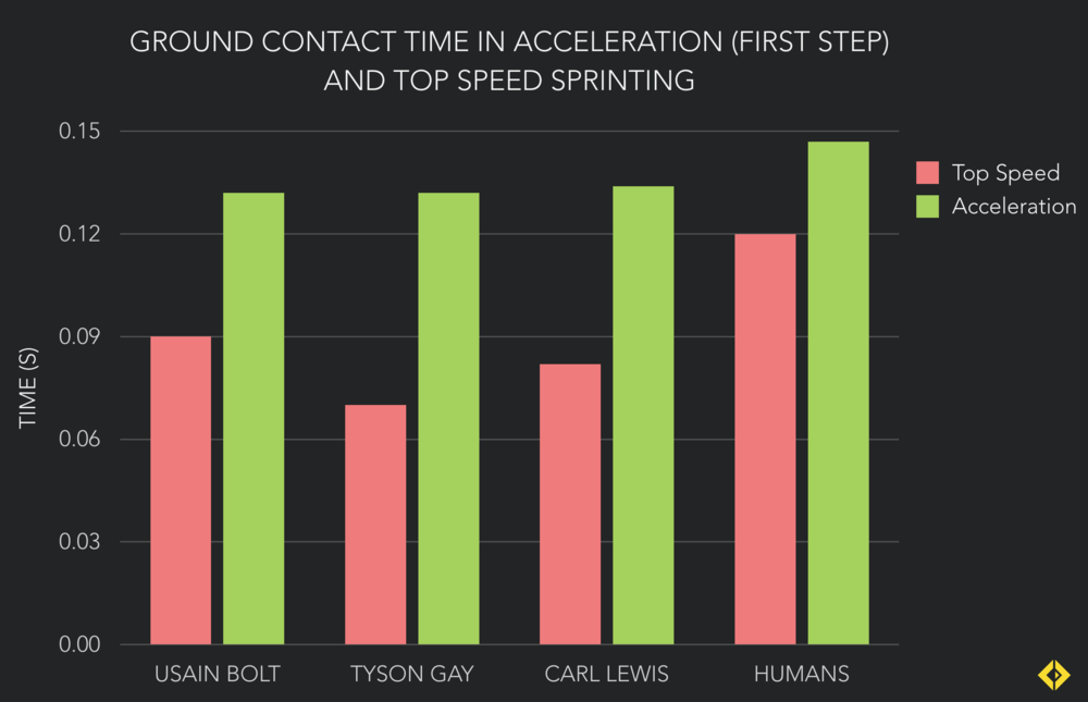 In both acceleration and top speed, elite sprinters have a much shorter ground contact time than non-elite runners. Bolt's longer contact time at top speed is made up for his longer stride length (Bolt covers 110m in 41 strides, while Gay takes 44).
