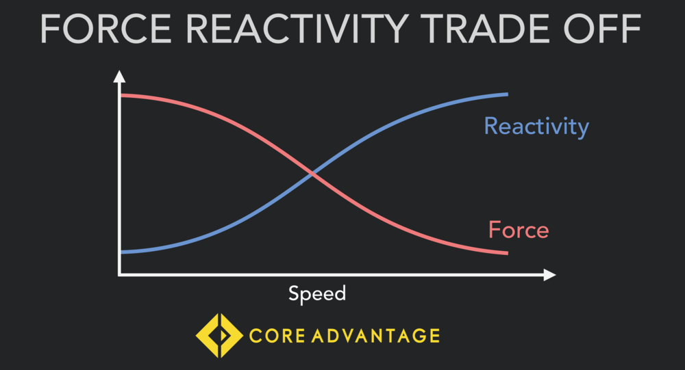 As we run faster contact time decreases and performance is much more about reactivity and musculotendonous elasticity. Acceleration is much more force and strength dependant