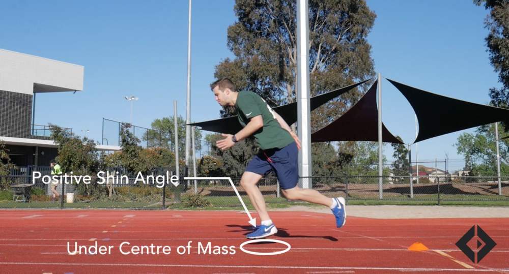 Positive Shin Angle. The goal in acceleration is to strike the ground directly under the centre of mass with the foot driving the ground backwards, miniming ground contact and maximising horizontal force.