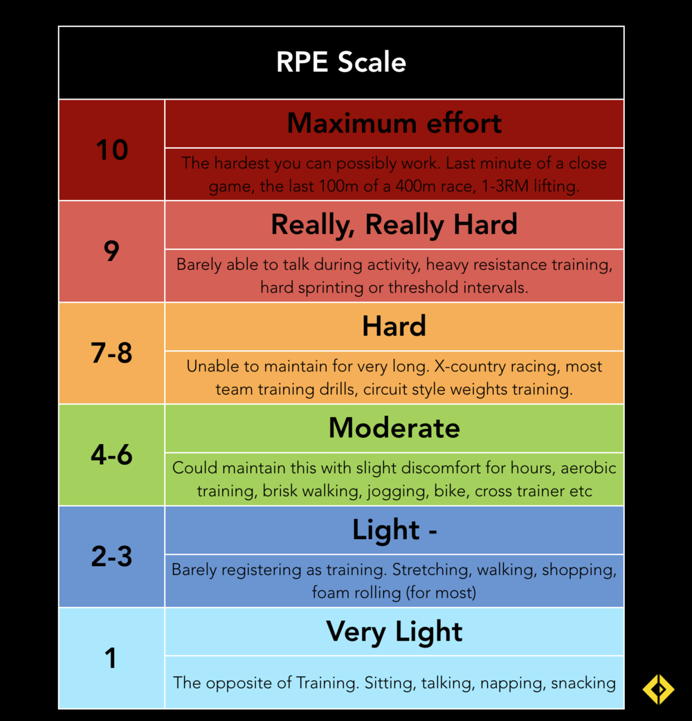 Immediately following every training session athletes report to the coach how the session was on a scale of 1-10 (best to have them do this privately away from teammates, as peer perception will influence RPE), this is then multiplied by the length of the session to give the sessional RPE.