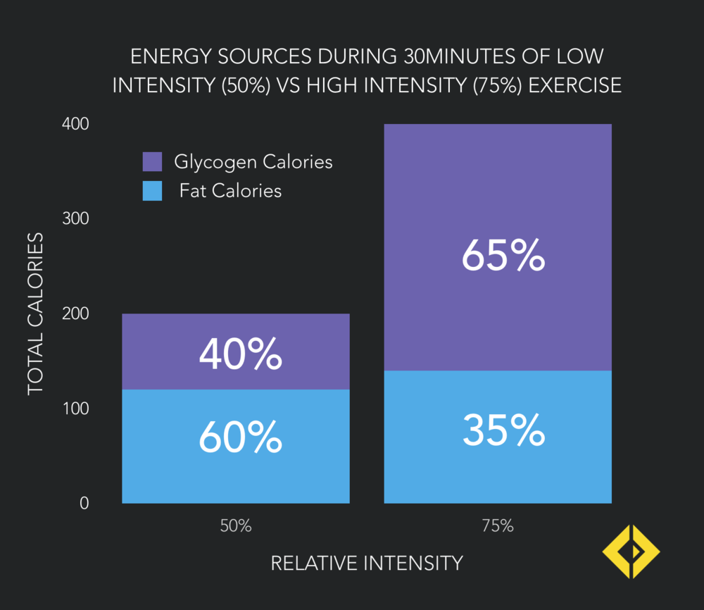 Don't be confused by the Math. It might be a higher percentage , but the total is often actually lower for steady state training.