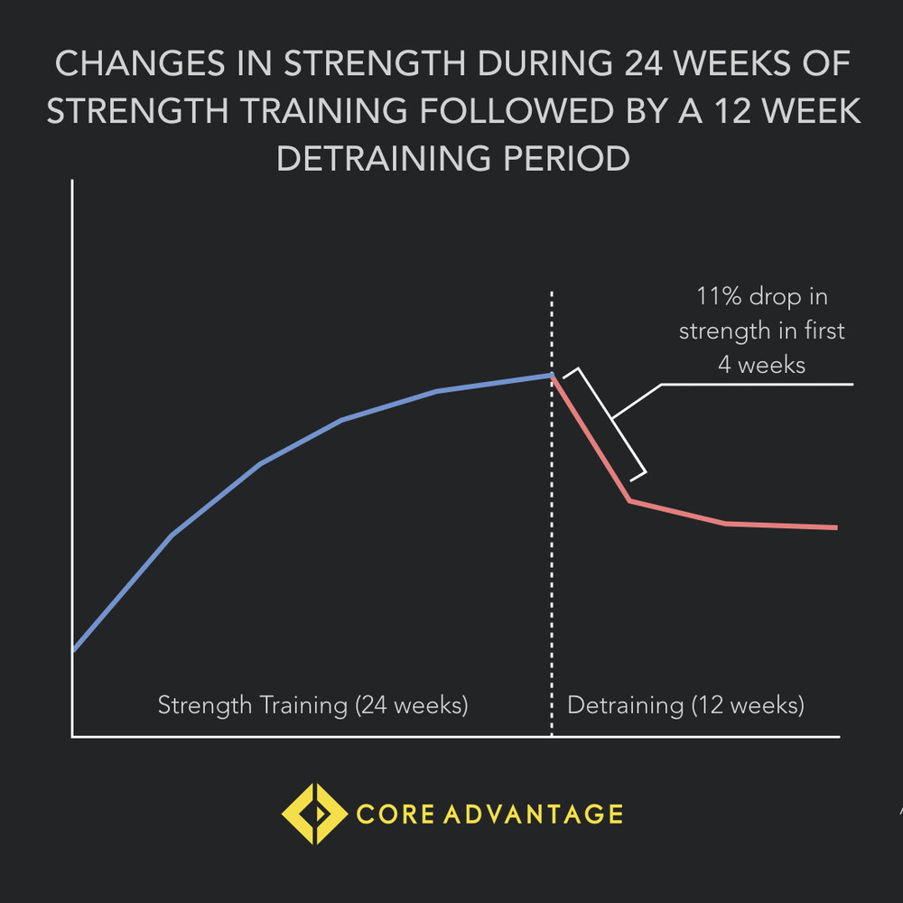 Sadly, strength training doesn't have as much loyalty to you as you do to it.