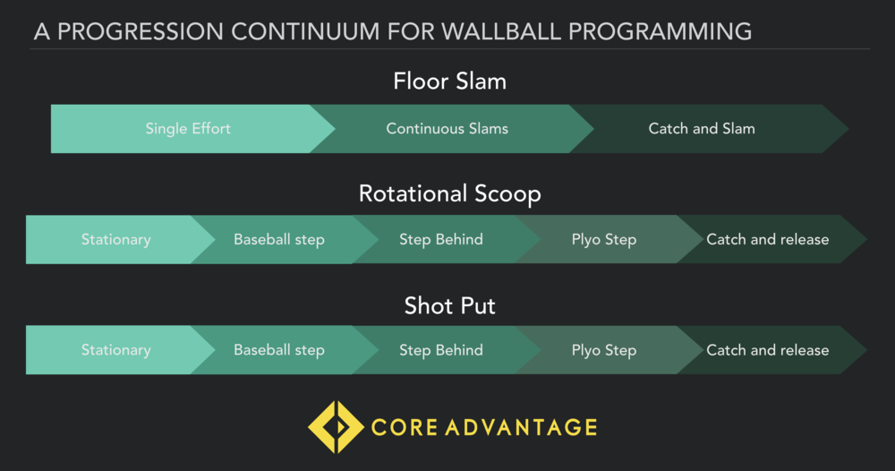 A matrix for progressing Wall Ball throws