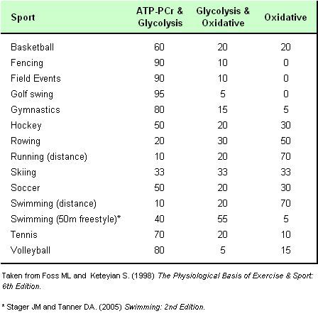Energy system interplay across a range of sports