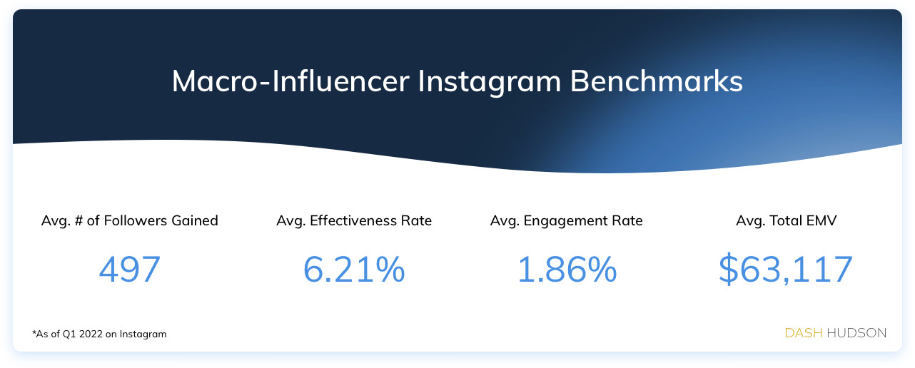 Influencer Benchmarks How to Measure Creator Performance Dash Hudson
