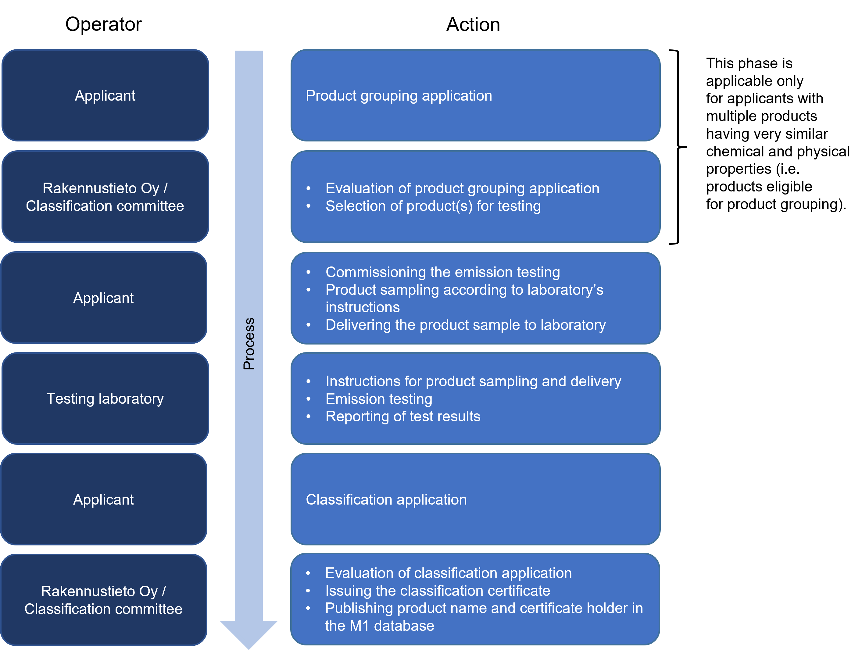 Emission Classification - Classification process