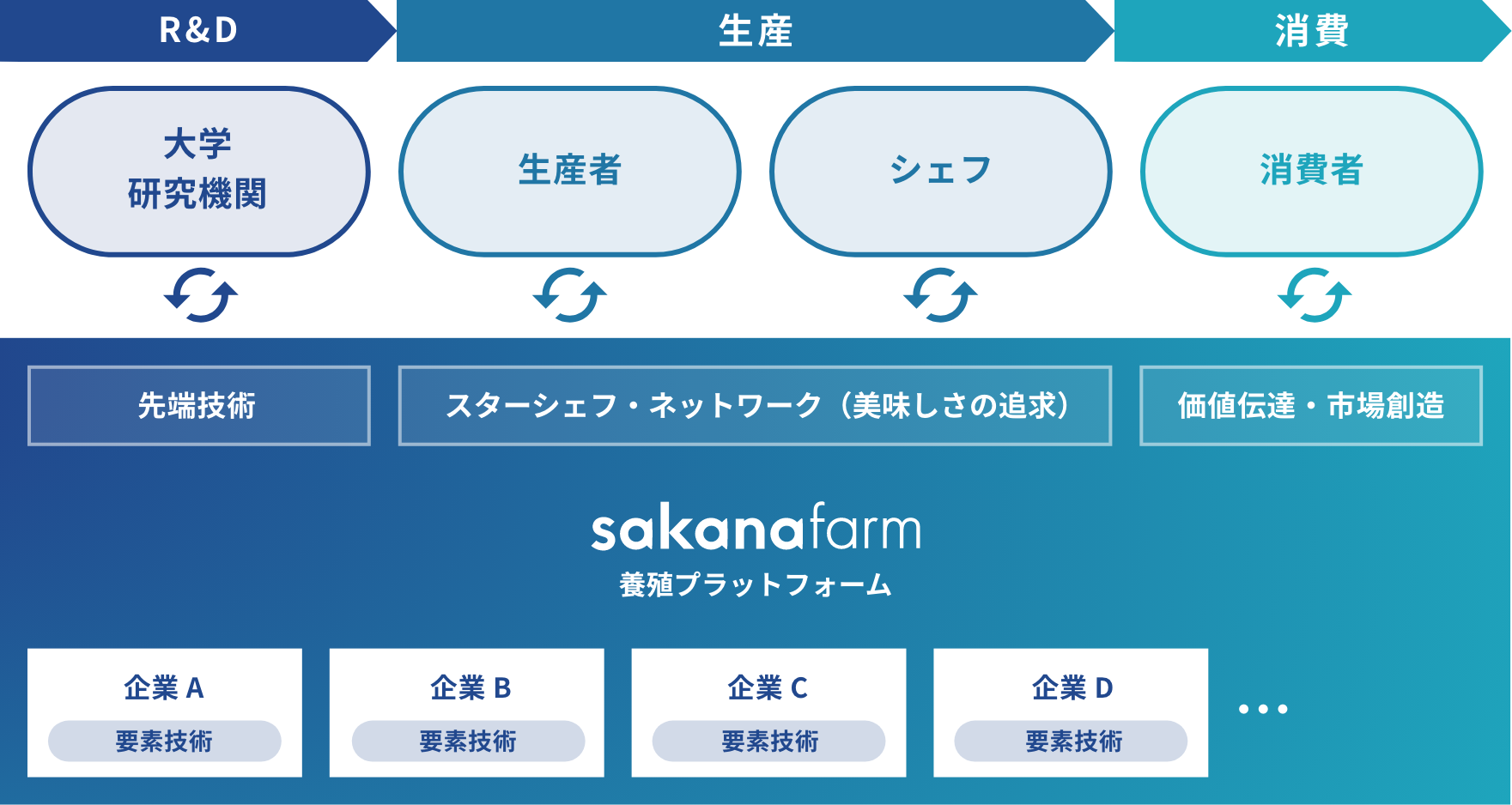 さかなファームは養殖サプライチェーンの各組織をつなぎます。