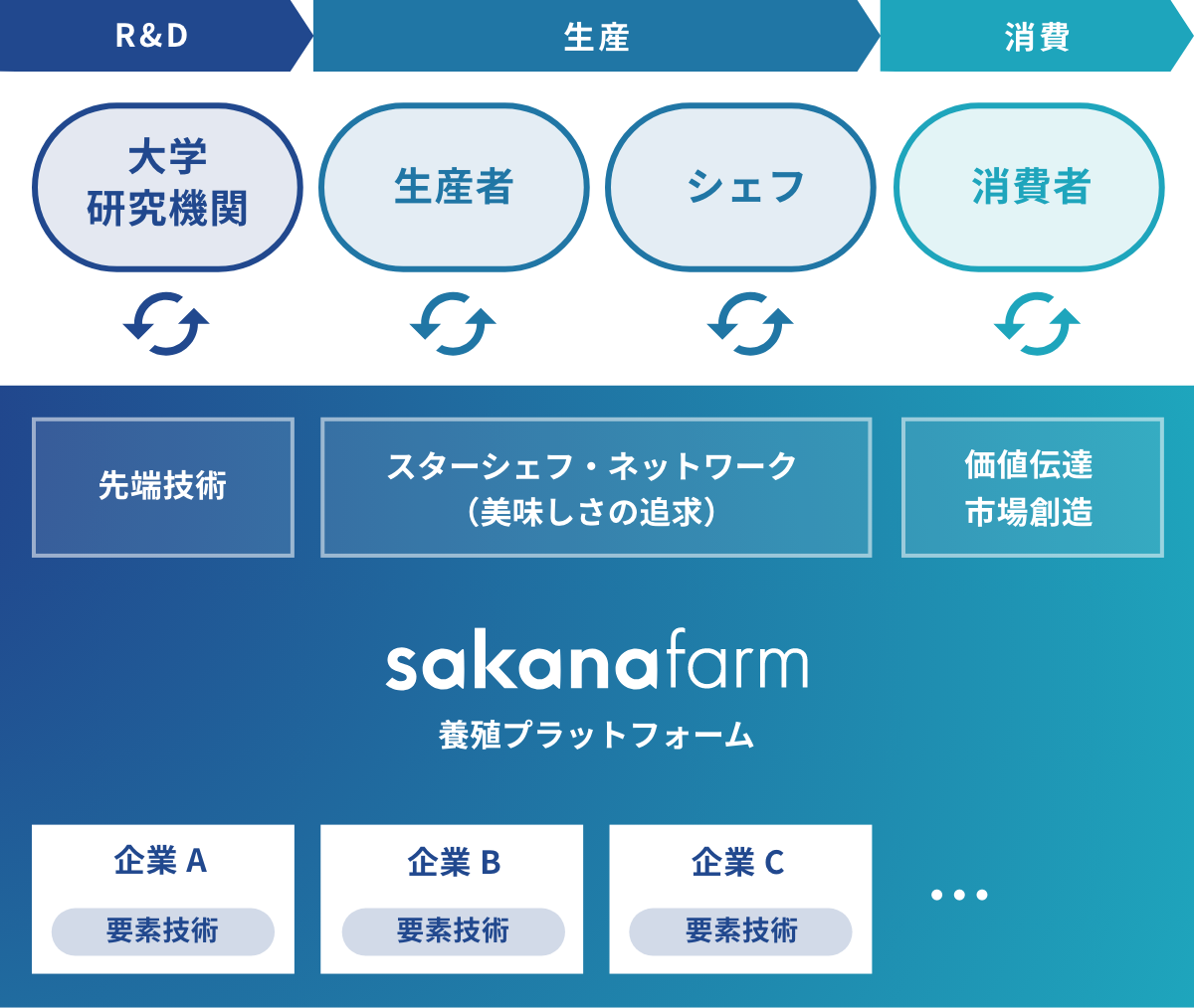 さかなファームは養殖サプライチェーンの各組織をつなぎます。