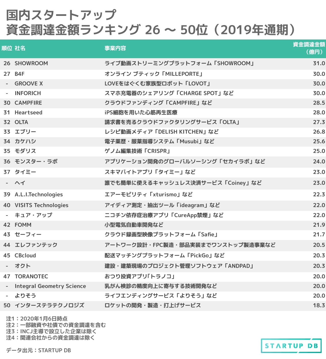 国内スタートアップ資金調達金額ランキングtop50 19年通期版 累計調達額100億円超えスタートアップが4社 News フォースタートアップス株式会社