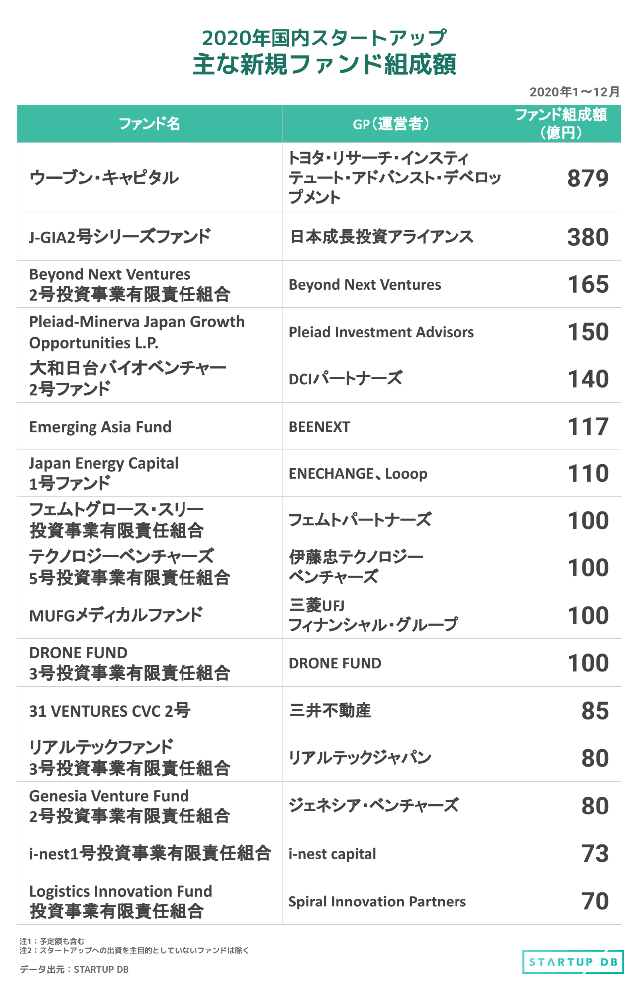 Startup Db 年国内スタートアップ投資動向レポート News フォースタートアップス株式会社