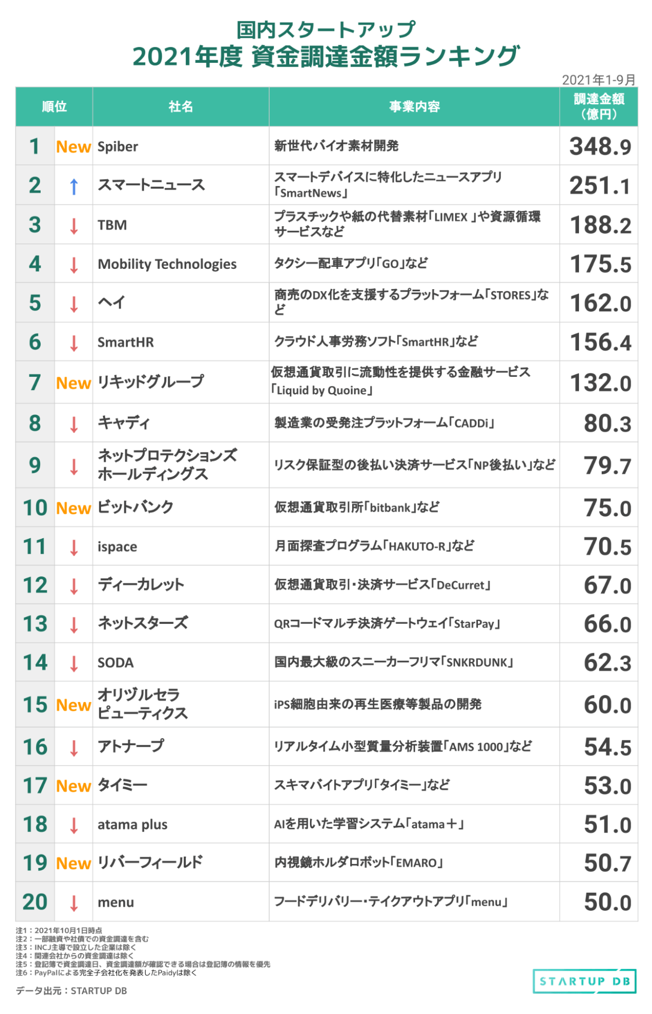 Startup Db 調査結果 国内スタートアップ資金調達金額ランキング 21年1 9月 News フォースタートアップス株式会社