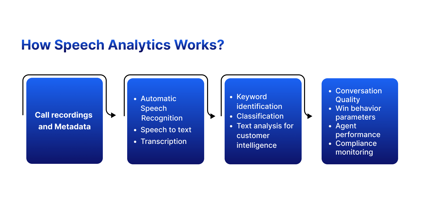  How Speech Analytics Software Works?